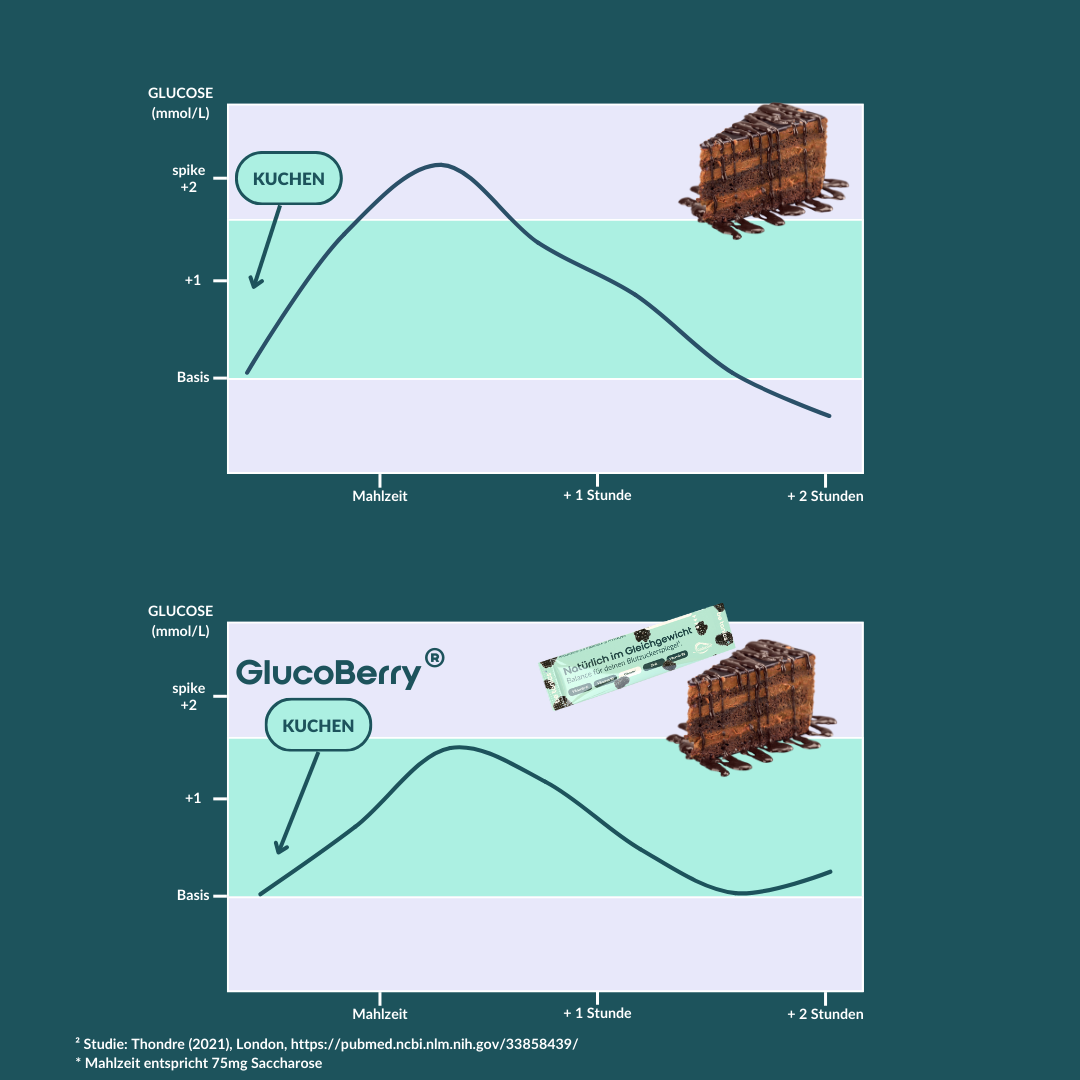 GlucoBerry® Probe